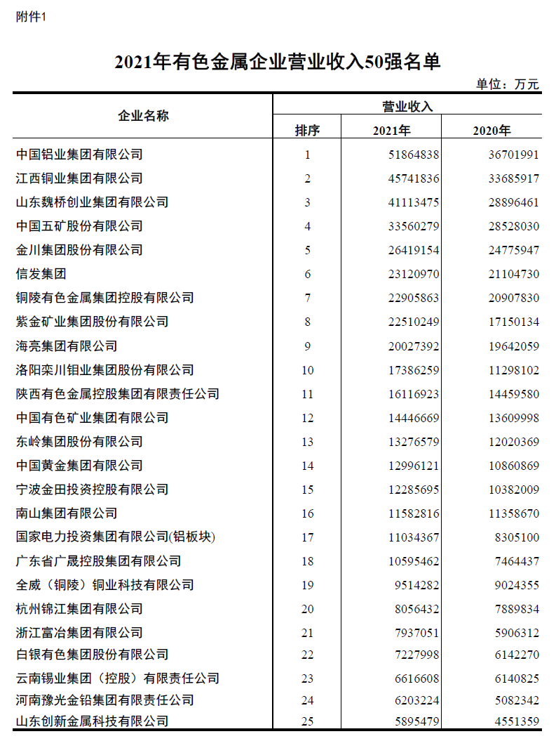 意大利贵宾铝业入围2021年有色金属企业营业收入50强