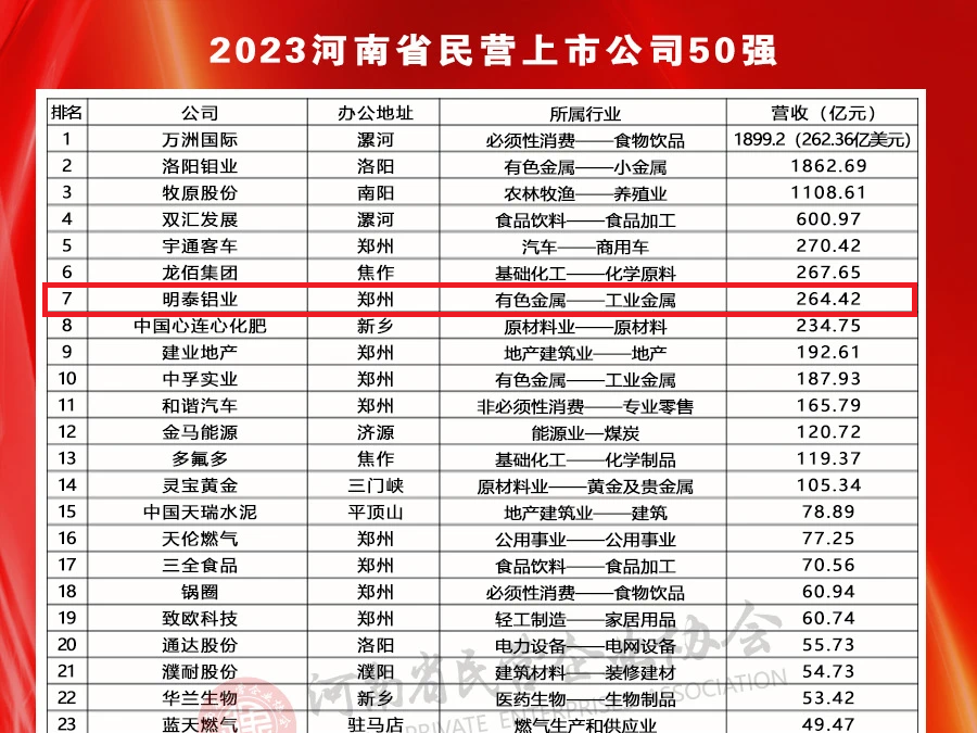 意大利贵宾铝业荣登河南民营上市公司50强全部榜单