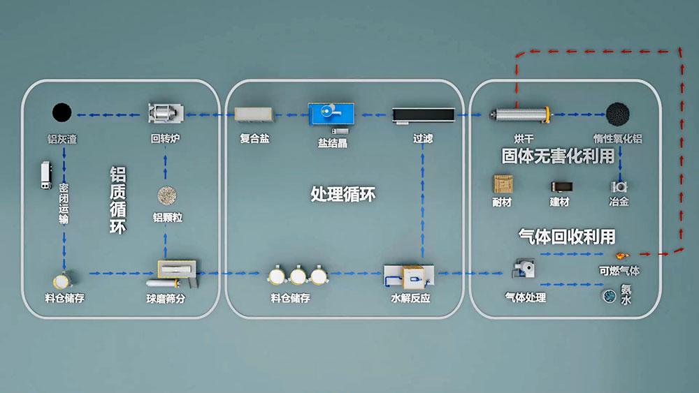 再生铝是由废旧铝和废铝合金材料或含铝的废料，经重新熔化提炼而得到的铝合金或铝金属，是金属铝的一个重要来源。再生铝主要是以铝合金的形式出现的。
再生铝在使用前必须进行严格的检测。国家有色金属可以进行再生铝的检测，出具相应的检测报告。
一般废铝可熔炼成为可锻铝合金、铸造铝合金和炼钢用的脱氧剂。此外，还可用浸出法 和干法 （破碎、筛分和磁选)）从浮渣和熔渣中回收 小铝粒 [1]。